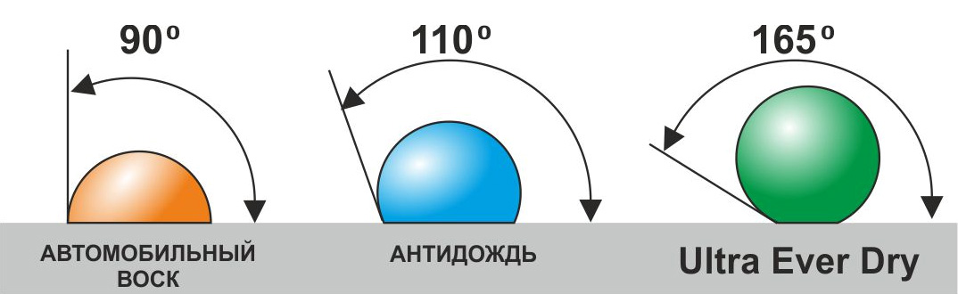 Супергидрофобизатор UltraEverDry